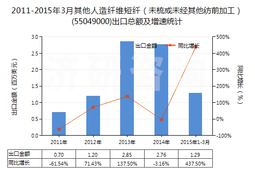 2011-2015年3月其他人造纖維短纖（未梳或未經(jīng)其他紡前加工）(55049000)出口總額及增速統(tǒng)計